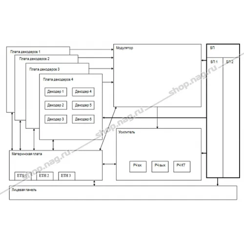 Цифро-аналоговая головная станция Vector ROTON F (IP-PAL) б/у